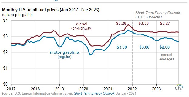 Monthly US retail gasoline and diesel retail fuel prices now and future